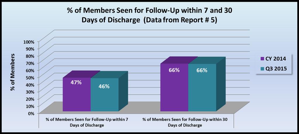 Members Seen for Follow-Up within 7 and 30 Days of Discharge - Data Results 18 Proprietary Information