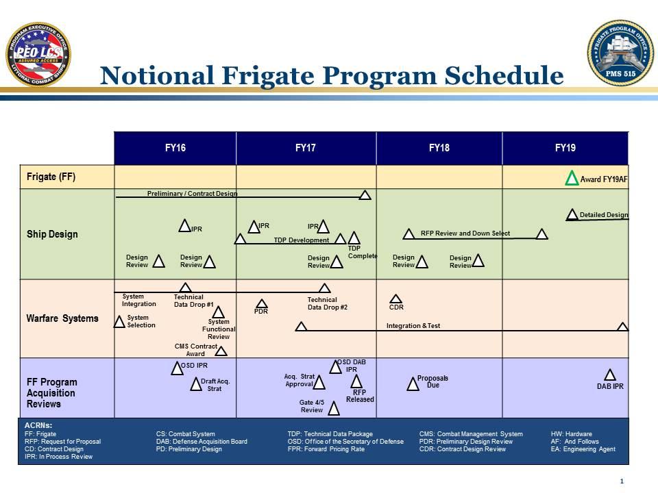 : February Exhibit R, RDT&E Schedule Profile: PB 119 / PE 060599N: Frigate Development R1 Program