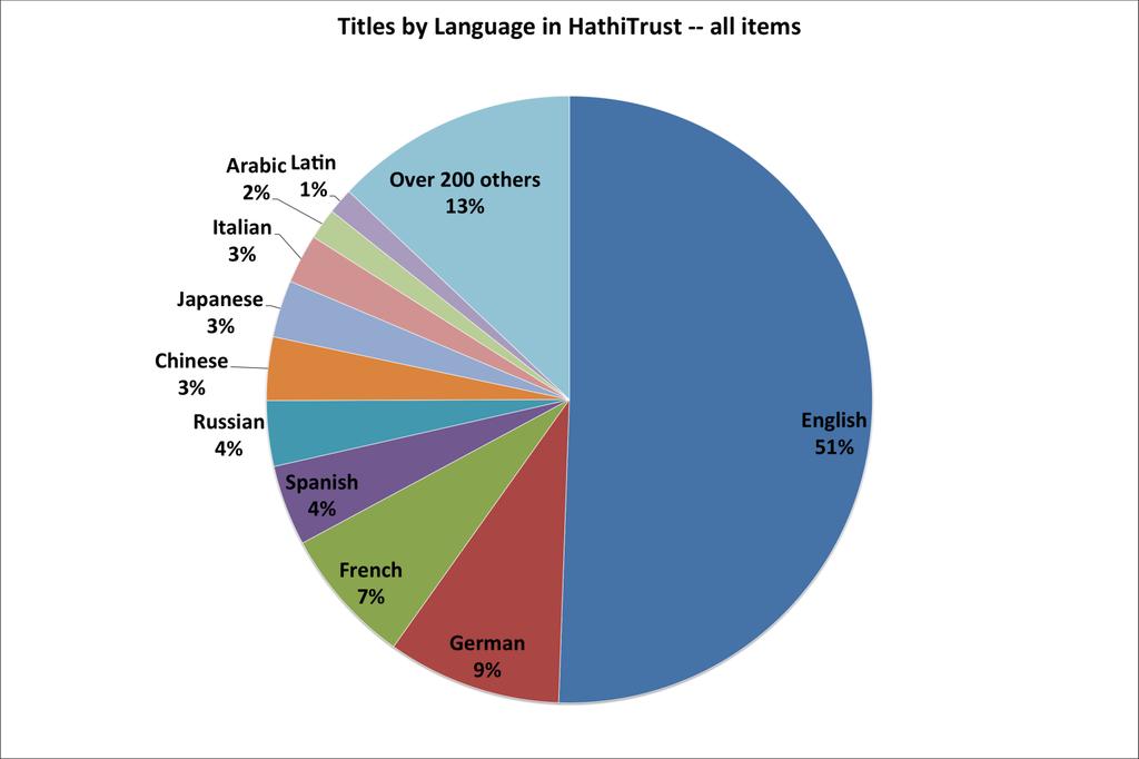 The top 10 languages