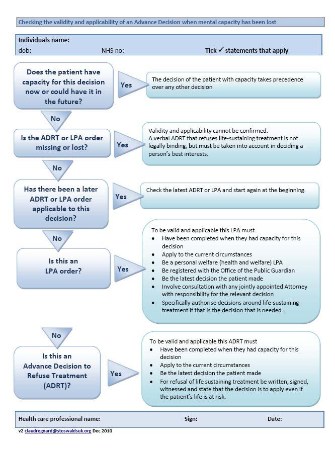 Flowchart How to check an Advance Decision to