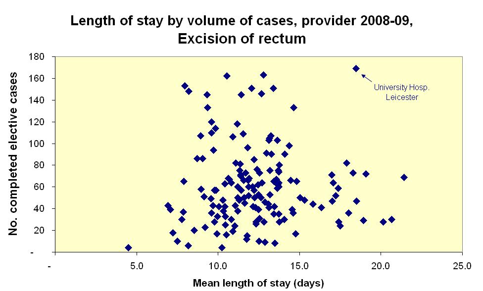 Excision of rectum (2) There is a wide variation in mean and median LOS between providers of