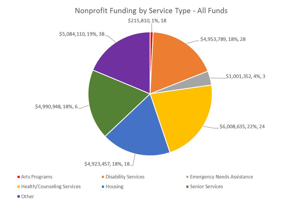 The following chart depicts non-profit funding across all funds by the type of service provided.