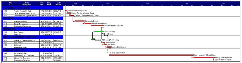 Project Schedule 9/1/18 - Start Design 3/1/19 - Construction Estimate to start Bond Process 6/1/19 - Let Bonds 6/1/19 -