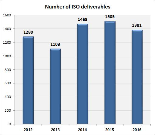 Data for Yearly production: ISO Deliverables