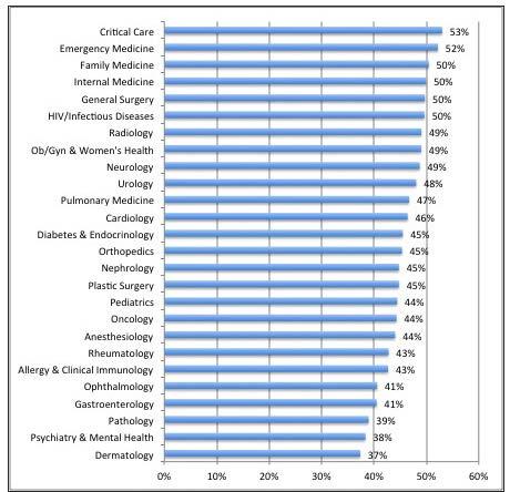 State of affairs for physician satisfaction 53% - Critical Care 52% - Emergency Medicine 50% Family Medicine Internal Medicine General Surgery