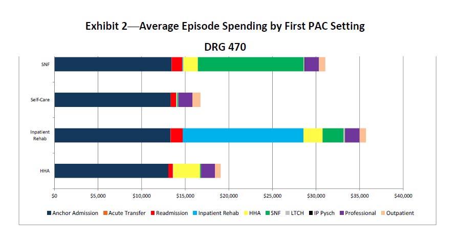 Average Episode Spending Further analyses have demonstrated significant differences in cost related to