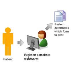 Improved Process Flow OR Patient reads