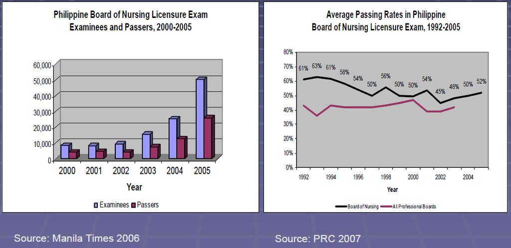 Decline in Nurse Licensure Pass Rates Source: Acacio, K. (2007).