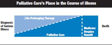 Palliative Care s Place in the Care Continuum Source: