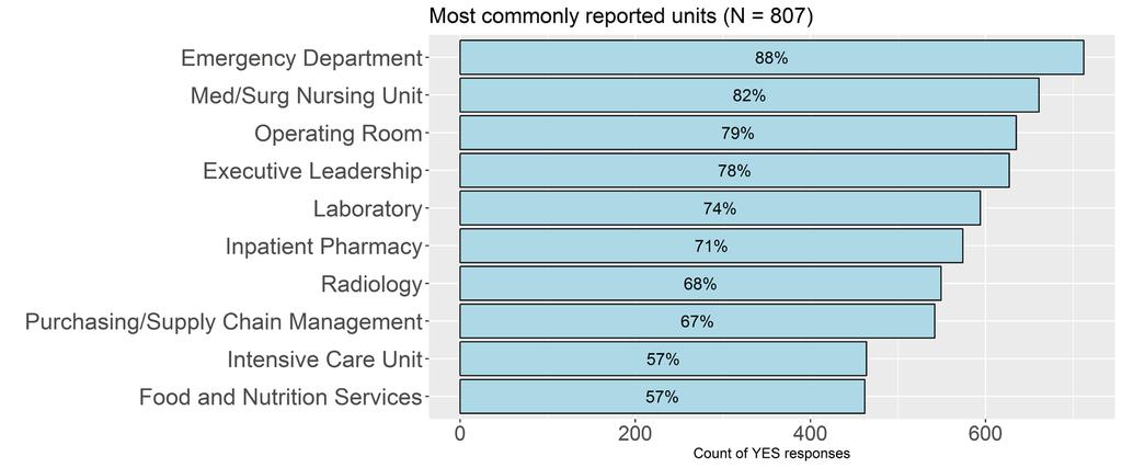 WHICH OF THE FOLLOWING HOSPITAL UNITS ARE CURRENTLY USING THE PRINCIPLES