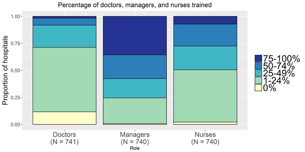 APPROXIMATELY, WHAT PERCENTAGE OF YOUR HOSPITAL'S STAFF HAVE BEEN TRAINED IN