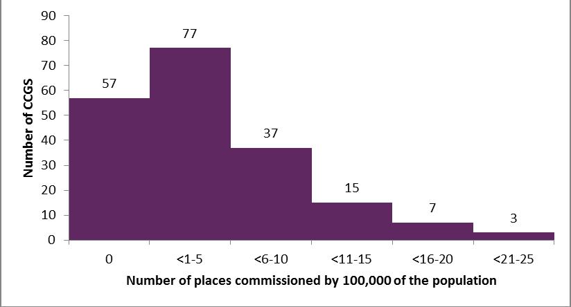 Figure 12: Range of NHS bed numbers (per 100,000 population) funded by CCGs Figures 13 and 14 list the CCGs that funded more than 10 beds per 100,000 in the independent sector and the NHS