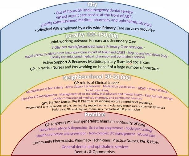 NEIGHBOURHOOD CARE AND SUPPORT MODEL - OVERVIEW AND REFERENCE DOCUMENT PURPOSE OF THIS DOCUMENT This document is intended as a more detailed reference document for Neighbourhoods, the Sheffield