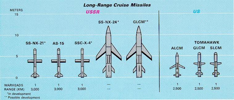 Long-Range Cruise Missiles 1 Long-Range Cruise Missiles Russia (USSR) US