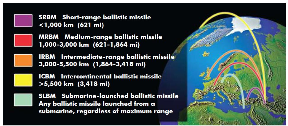 Categories of Ballistic Missiles Based on Their Ranges (Important) Short-range ballistic missiles (SRBMs) Ranges under 1,000 km Medium-range ballistic missiles (MRBMs) Ranges between 1,000 km and