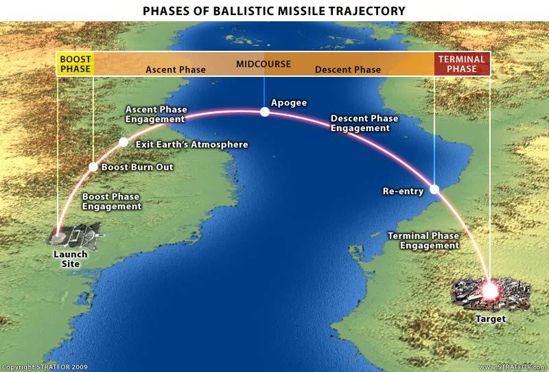 Phases of Flight of Intercontinental-Range Ballistic Missiles (Important) Basic phases POST BOOSTof flight of a MIRVed intercontinental PHASE ballistic missile (ICBMs and SLBMs) Boost