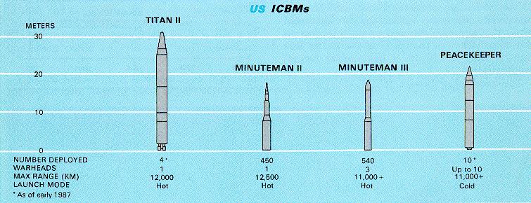 US ICBMs 1 current land based US