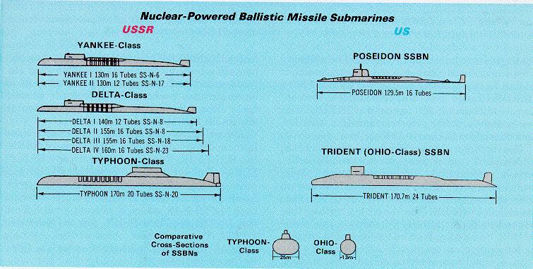 US and Russian SSBNs retired 1992 retired 1991 phased out