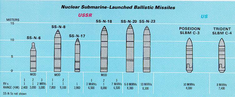 US and Russian SLBMs