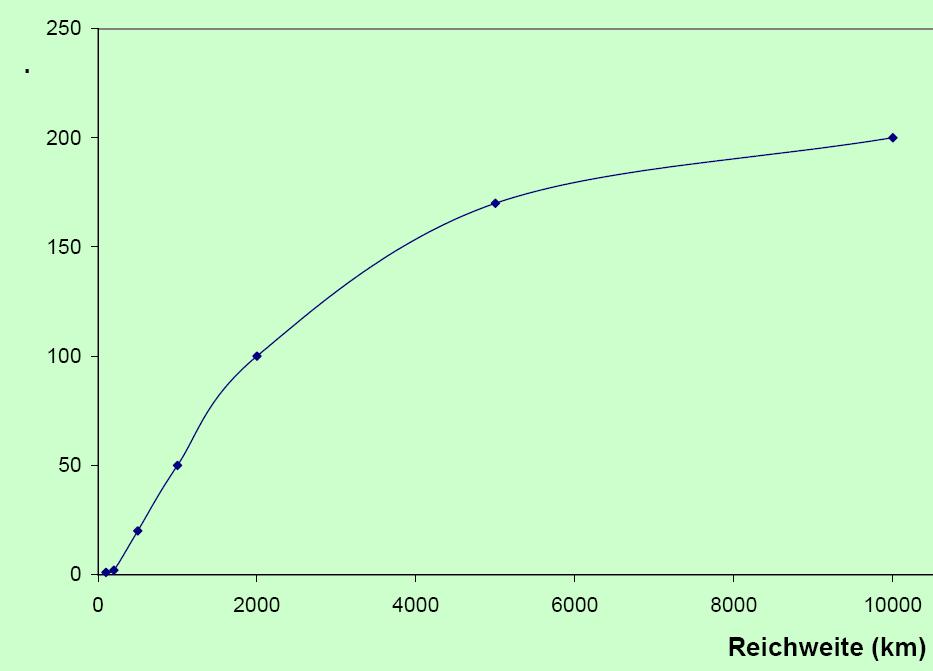 deceleration (m/s 2 ) Heat absorption