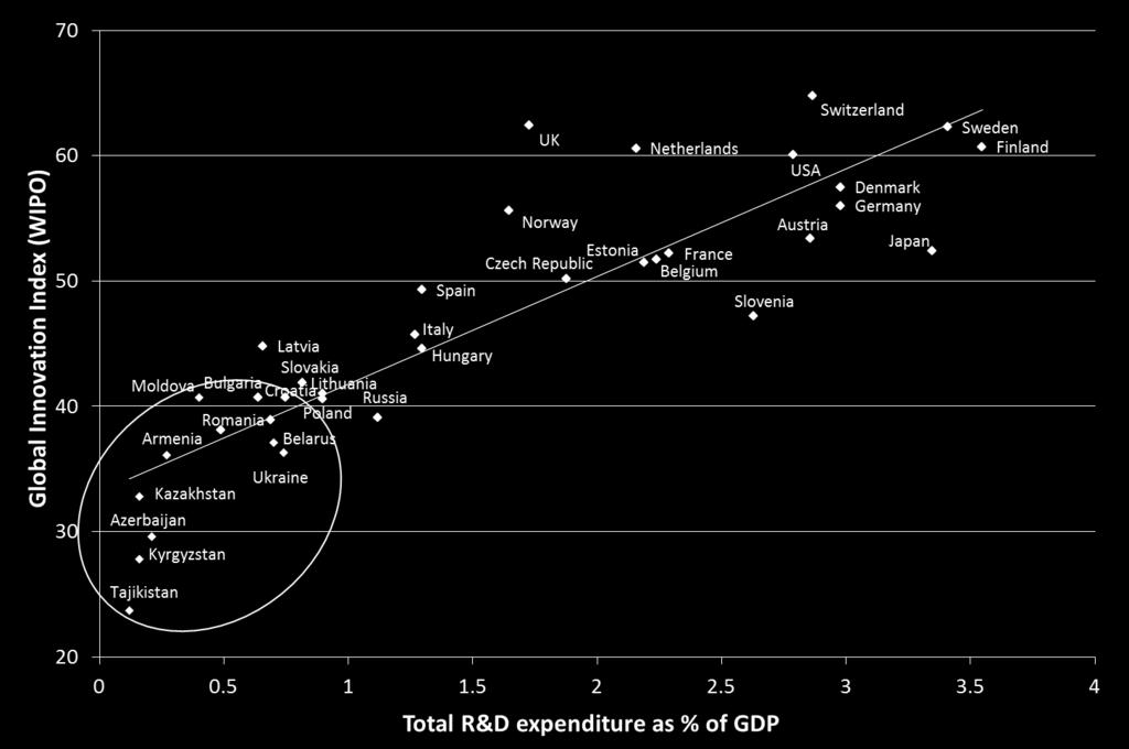 R&D expenditure and innovation