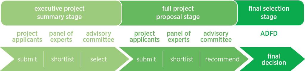 Selection timeline Applicants invited to submit Executive Project Summary applications Start online submission 18 November 2014 Shortlisted applicants invited to make Full Project Proposals Start