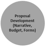 Proposal Development (Narrative, Budget, Forms) General process Alert SPA and set meeting ASAP Develop materials following RFP/FFO Get subrecipient, current and pending, and PI allocation forms