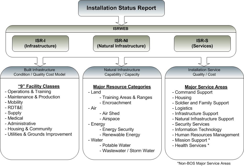 Components of ISR Installation Status Report J_~ ISRWEB I SR-I ISR-NI [ ISR-S ) (Infrastructure) (Natural Infrastructure) (Services) J_~ J_~ J_~ Built Infrastructure Natural Infrastructure