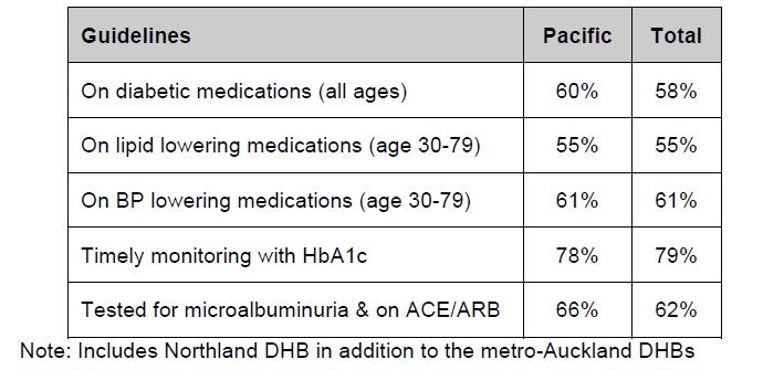 Medications and testing according to guidelines, Pacific