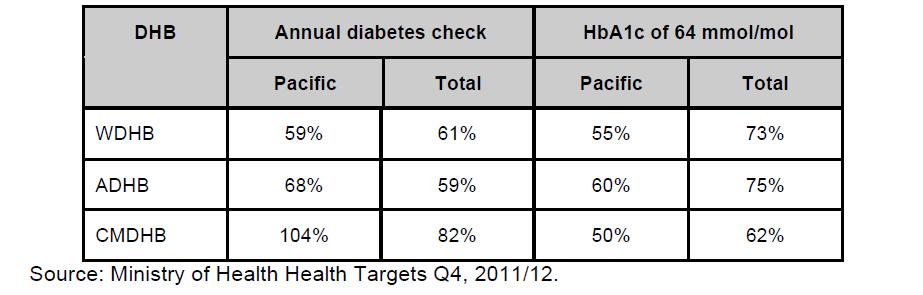 Proportions of metro-auckland people with diagnosed diabetes