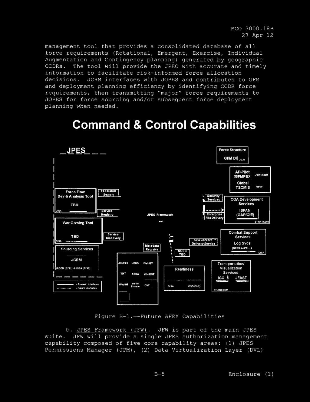 Command & Control Capabilities JPES Force Structure GFMDIj JSJ3 AP-Pilot fgfmpex Joint Staff Force Flow Dev & Analysis Tool DISA TBD War Gaming Tool Federated Search Service Registry JPES Framework