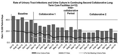 Reduced Testing Reduced Treatment (with no new adverse events) 12 NHs in Massachusetts participated in quality improvement collaborative Intervention focused on only sending urine cultures when