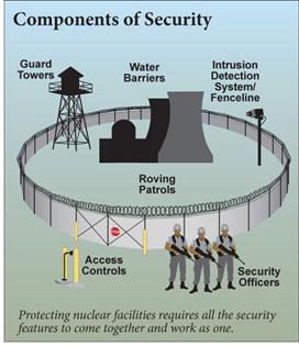 Security Baseline Inspections The NRC s operating power reactor security baseline inspection program is the primary method in which the agency verifies that nuclear power plants operate according to