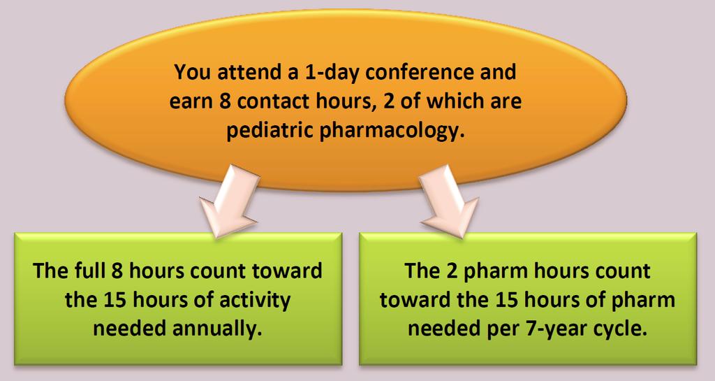 Pharm-specific Contact Hours Pediatric Pharmacology Hours: CPNPs are required to complete 15 contact hours of accredited pediatric