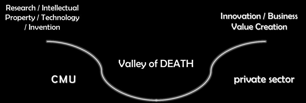 Approaches Crossing Over Valley of Death Outside in (ตอบโจทย เอกชน ) Technology
