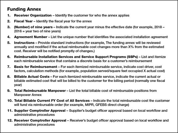 Appendix C Installation Agreement Funding Annex Template In conjunction with the DOD Financial Management Regulation, DODI 4000.