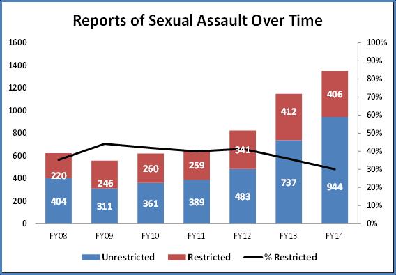 collaborative effort to eliminate sexual assault from its ranks. Reports of Sexual Assault Over Time: A key gauge to understanding victim confidence in program is reports of sexual assault over time.