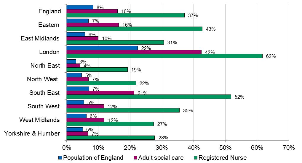 Registered nurses in adult social care, Skills for Care, 2015 7 Chart 7; Nationality of registered nurses by region Source; The state of the adult social care sector and workforce in England, 2014