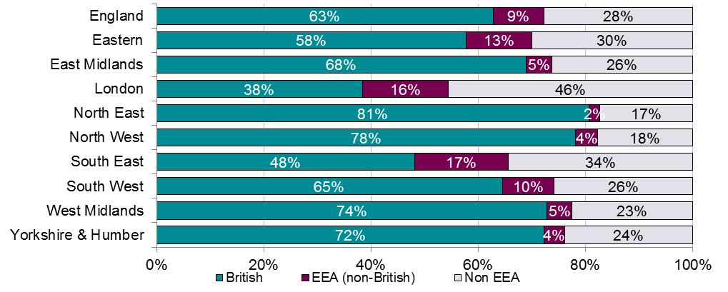 Overall the social care workforce has a higher proportion of non-british workers than the population has a whole across England (8% higher) and registered nurses have a greater proportion still (29%
