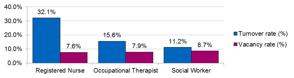 Registered nurses in adult social care, Skills for Care, 2015 9 Chart 10; Turnover and vacancy rates of professionals working in adult social care The Registered Nursing Home Association s paper