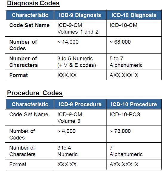 ICD-10 Background As of date of service *10/1/2015, all health care claims will be submitted to payers