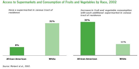 The Grocery Gap Adults living in neighborhoods with supermarkets have the lowest rates of