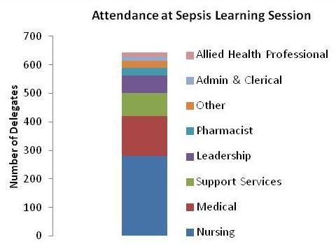 Sep 11 Nov 11 Jan 12 Mar 12 May 12 Jul 12 Sep 12 Nov 12 Jan 13 Mar 13 May 13 Jul 13 Sep 13 Nov 13 Jan 14 Mar 14 May 14 Jul 14 Sep 14 Nov 14 % Attainment % Boards Reporting Sepsis Collaborative May