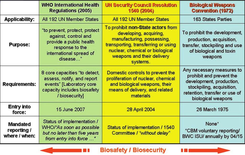 Page 2 of 8 Figure 1. Biosafety and biosecurity are essential pillars of international health security and cross-cutting elements of biological nonproliferation.