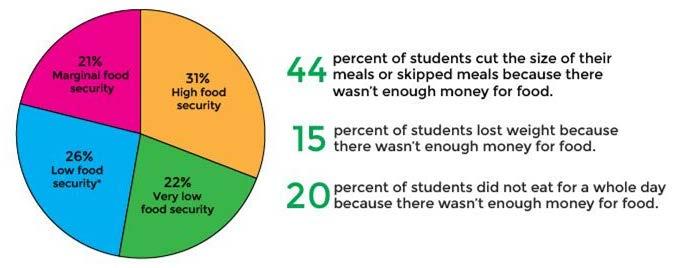48% of US College Students are High Need and Food Insecure* *National