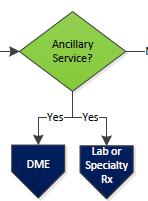 Case Study (continued) Step 2: Are ancillary services impacted by the reconsideration?