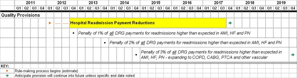 Health Care Reform and Readmissions FY 2013 (Oct 12) CMS will reduce payments for readmissions higher than expected Penalty is 1% of