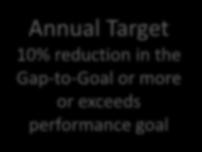 Gap-to-Goal or more or