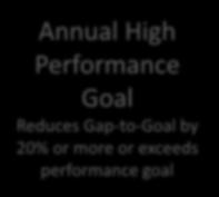 Annual High Performance
