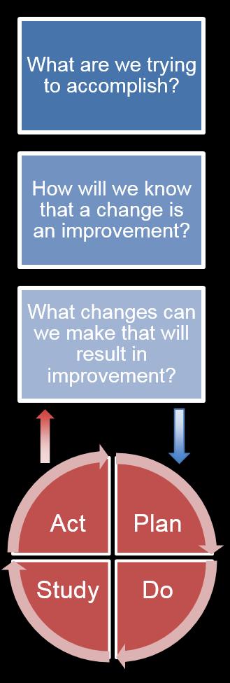 PERFORMANCE IMPROVEMENT PROCESS Setting Aims Improvement requires setting aims.